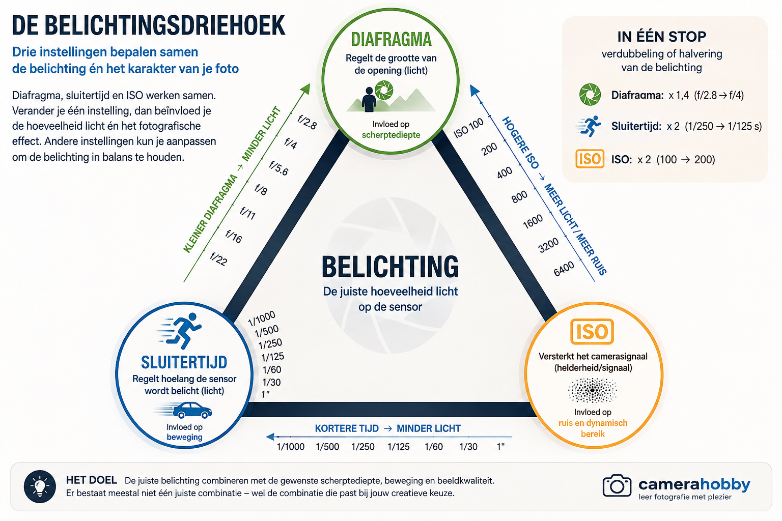 Infographic over de belichtingsdriehoek met diafragma, sluitertijd en ISO